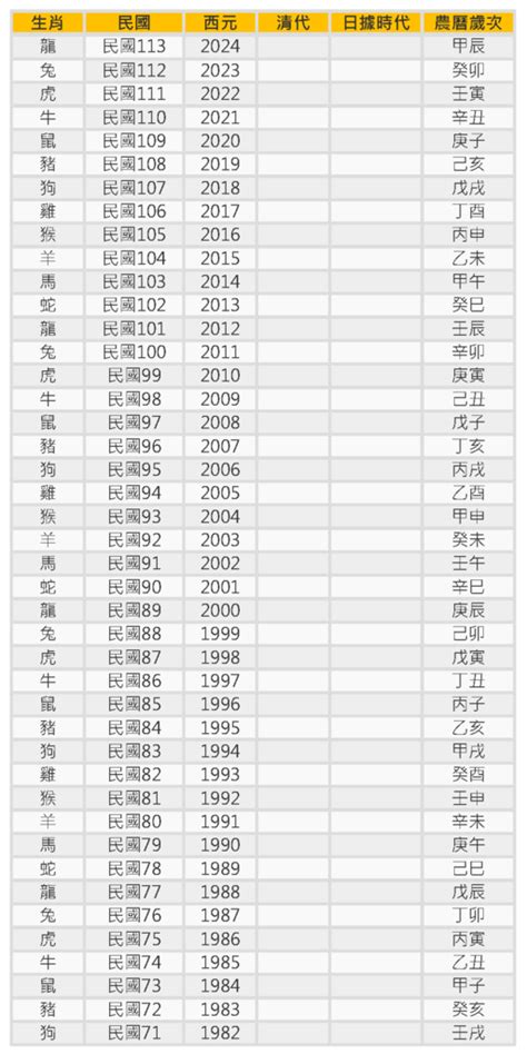 丁亥年|年歲對照表